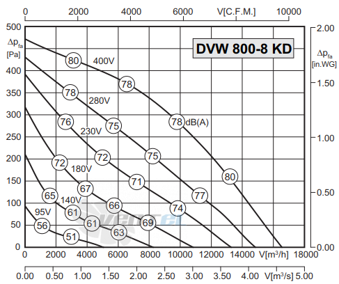 Rosenberg DVW 800-8 KD - описание, технические характеристики, графики